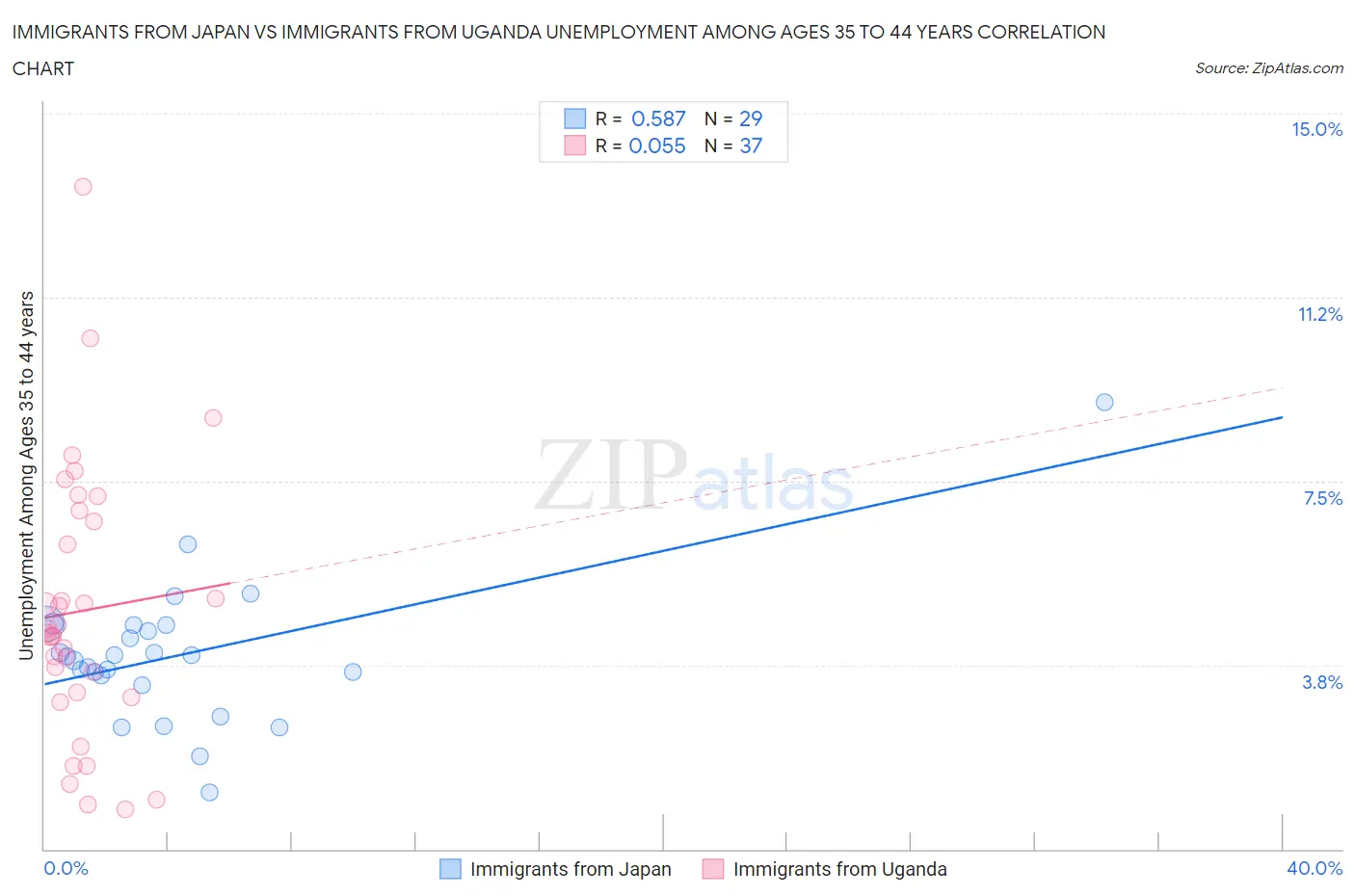 Immigrants from Japan vs Immigrants from Uganda Unemployment Among Ages 35 to 44 years