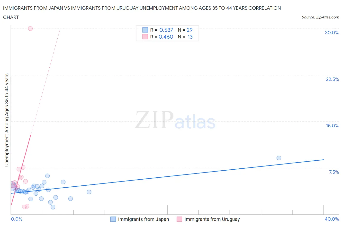 Immigrants from Japan vs Immigrants from Uruguay Unemployment Among Ages 35 to 44 years