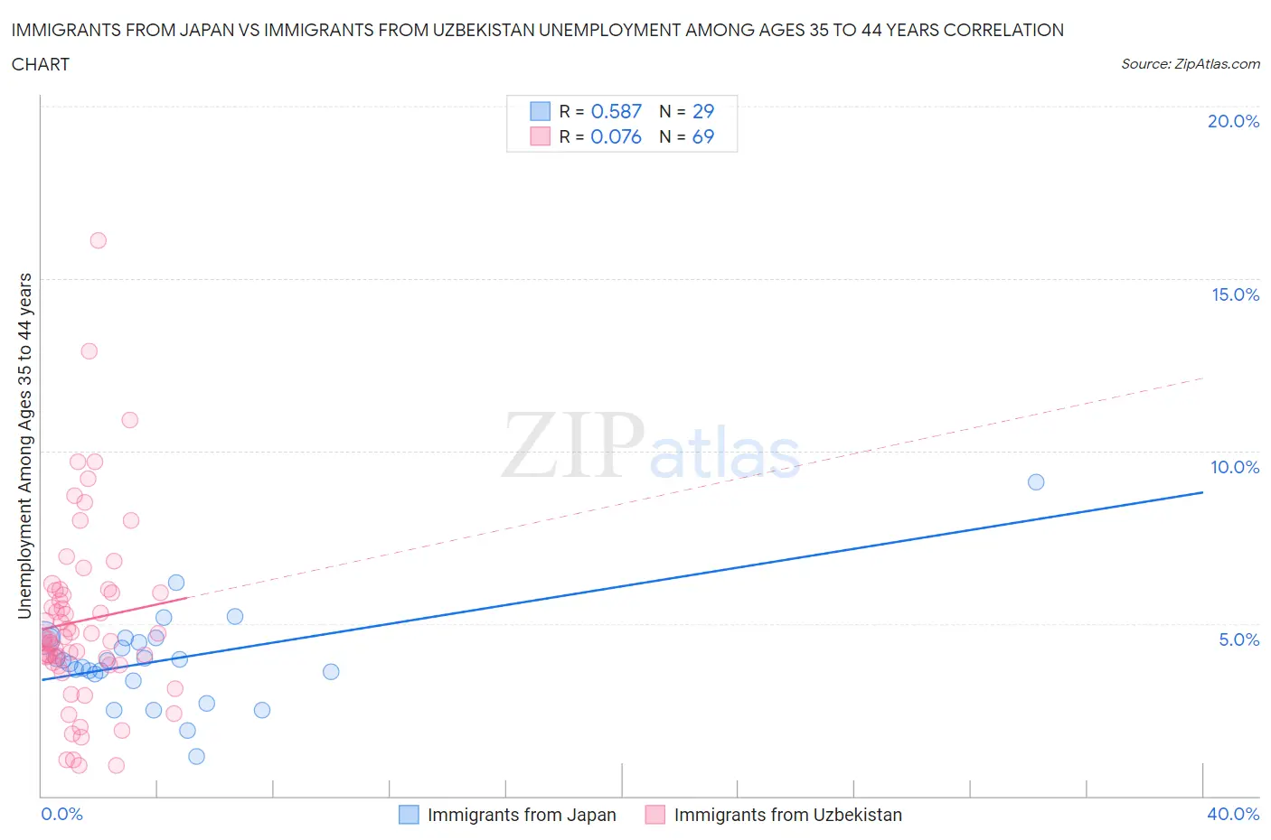 Immigrants from Japan vs Immigrants from Uzbekistan Unemployment Among Ages 35 to 44 years