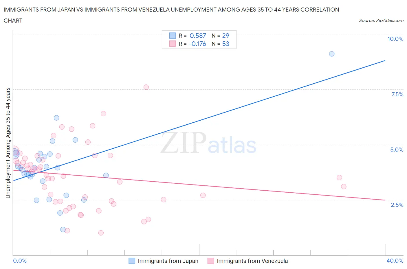 Immigrants from Japan vs Immigrants from Venezuela Unemployment Among Ages 35 to 44 years