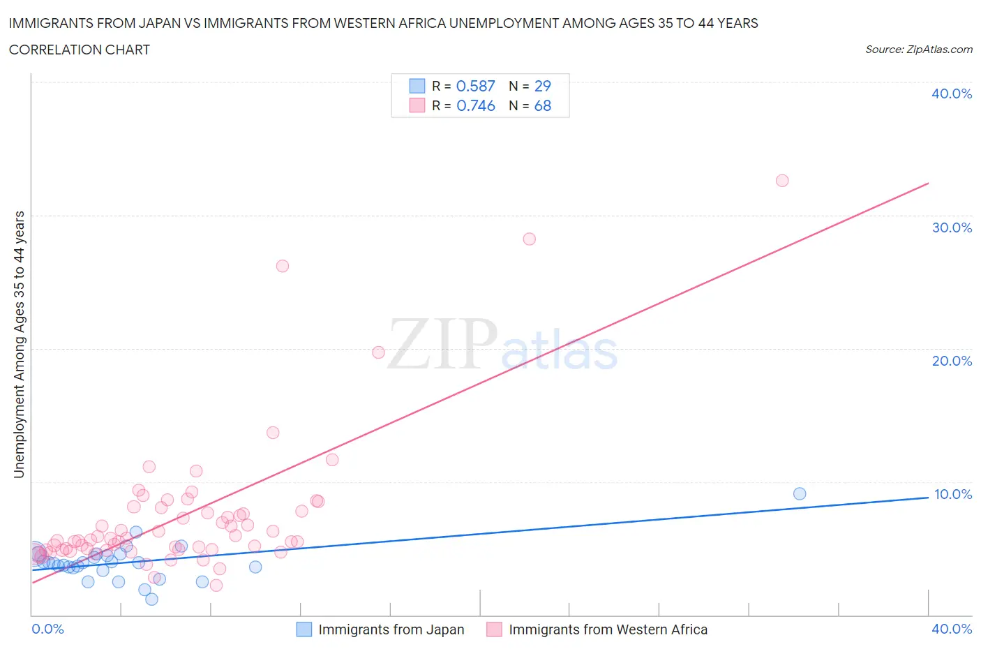 Immigrants from Japan vs Immigrants from Western Africa Unemployment Among Ages 35 to 44 years