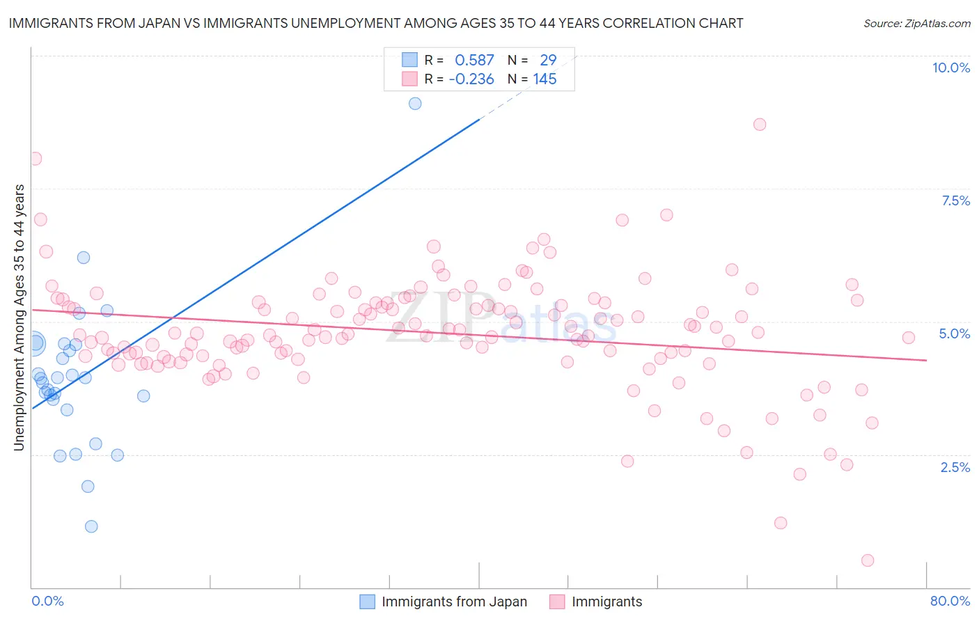 Immigrants from Japan vs Immigrants Unemployment Among Ages 35 to 44 years