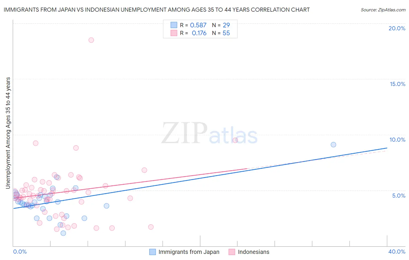 Immigrants from Japan vs Indonesian Unemployment Among Ages 35 to 44 years