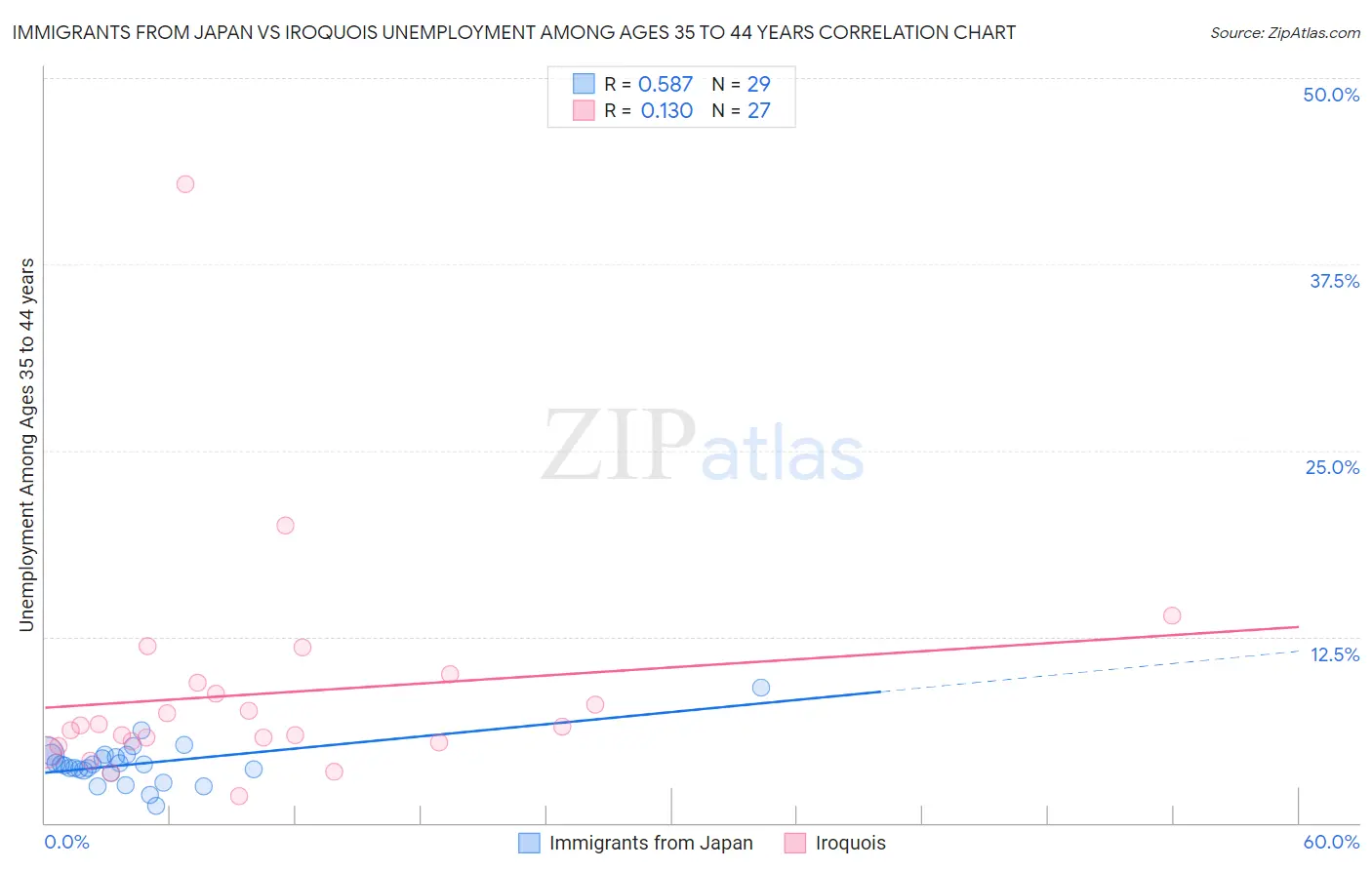 Immigrants from Japan vs Iroquois Unemployment Among Ages 35 to 44 years