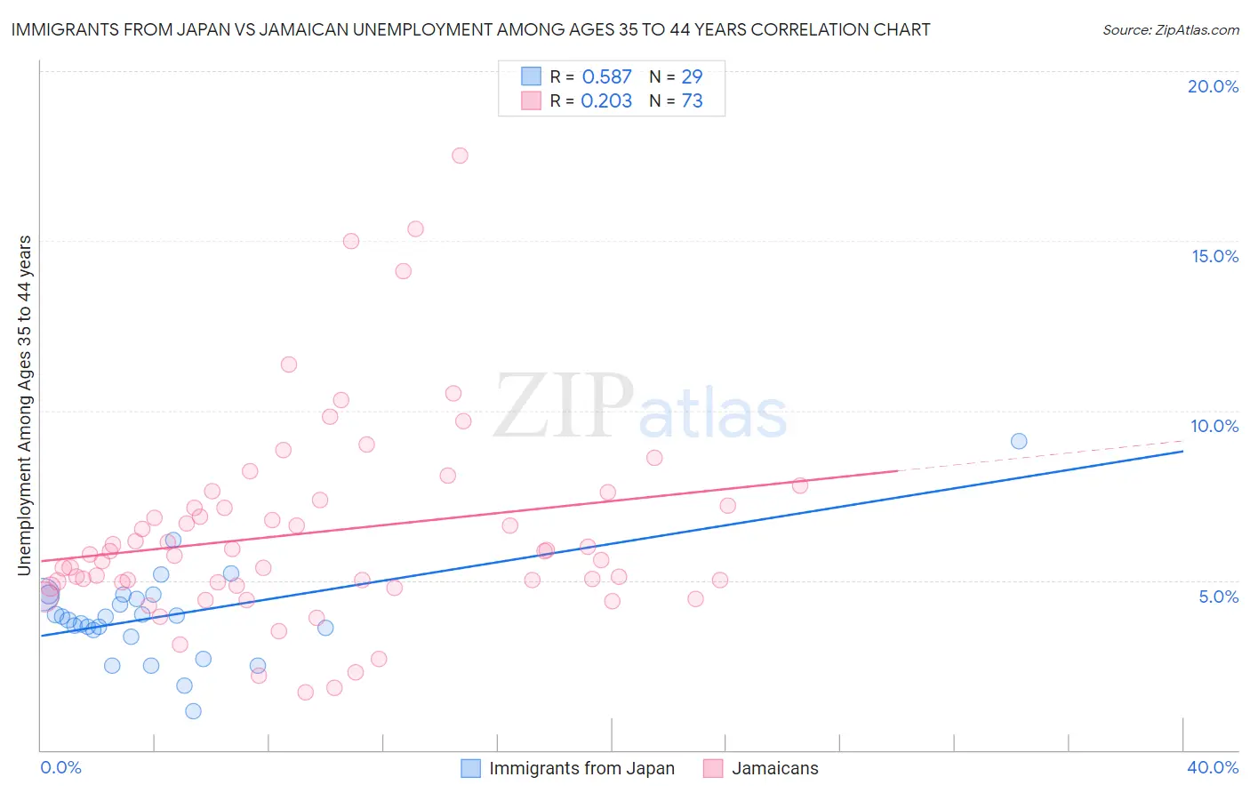 Immigrants from Japan vs Jamaican Unemployment Among Ages 35 to 44 years