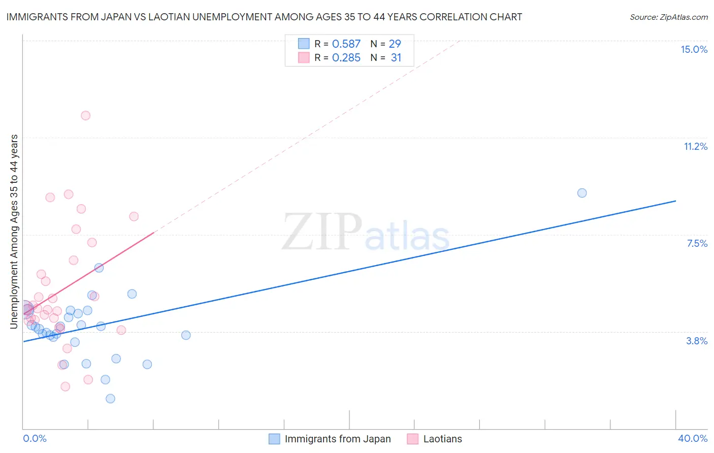 Immigrants from Japan vs Laotian Unemployment Among Ages 35 to 44 years