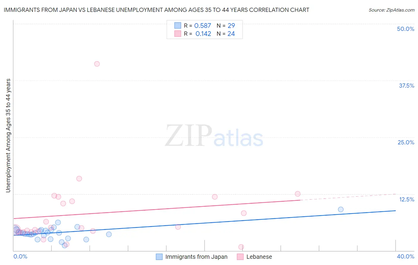 Immigrants from Japan vs Lebanese Unemployment Among Ages 35 to 44 years