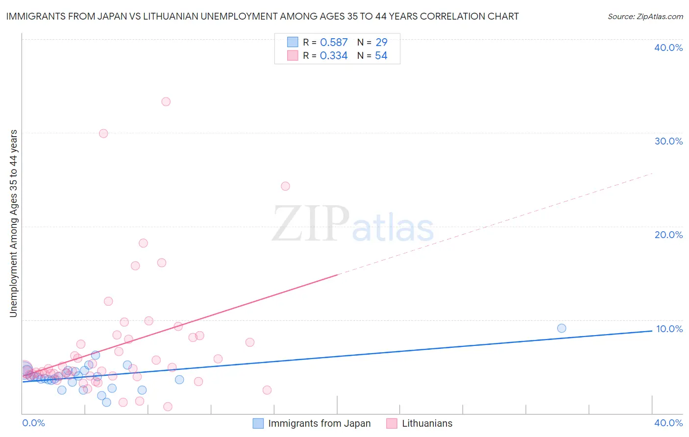 Immigrants from Japan vs Lithuanian Unemployment Among Ages 35 to 44 years