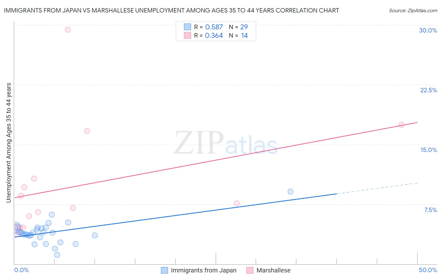 Immigrants from Japan vs Marshallese Unemployment Among Ages 35 to 44 years