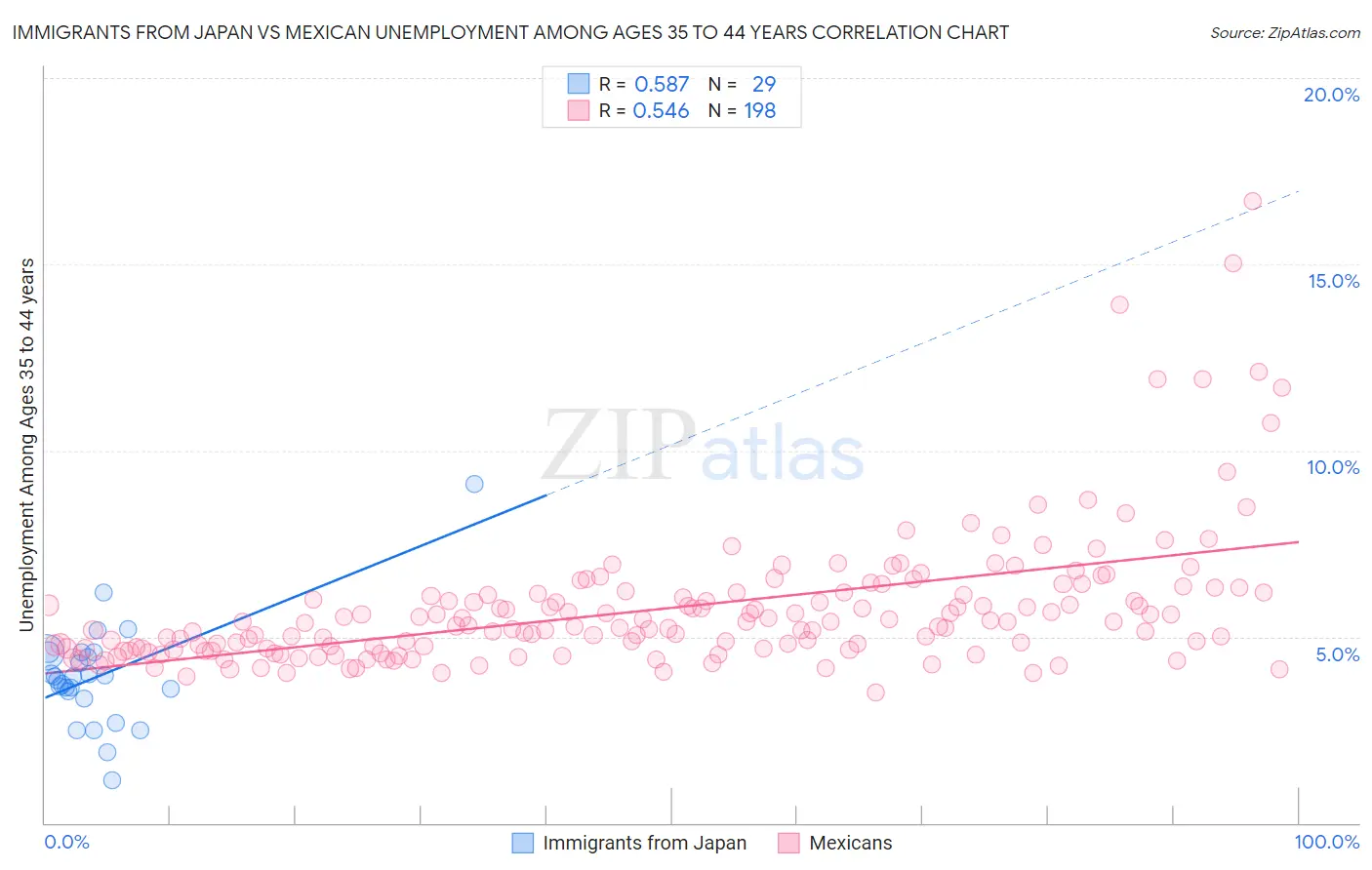 Immigrants from Japan vs Mexican Unemployment Among Ages 35 to 44 years