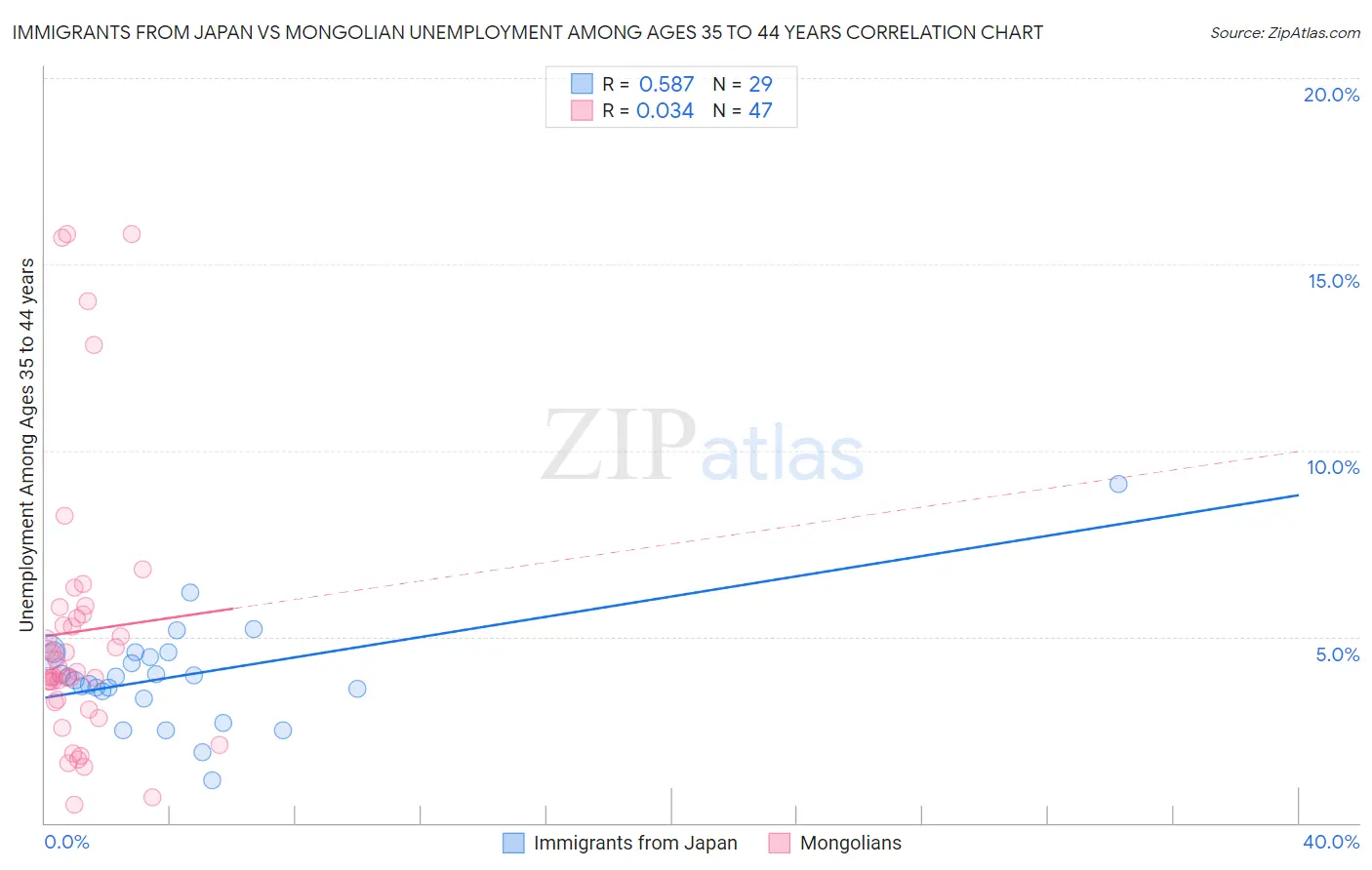 Immigrants from Japan vs Mongolian Unemployment Among Ages 35 to 44 years