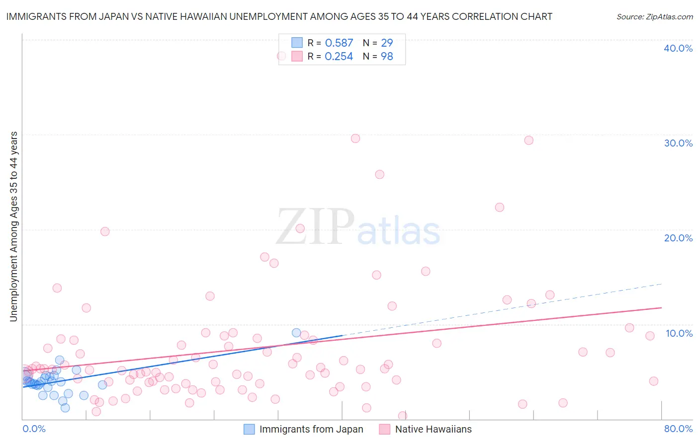 Immigrants from Japan vs Native Hawaiian Unemployment Among Ages 35 to 44 years