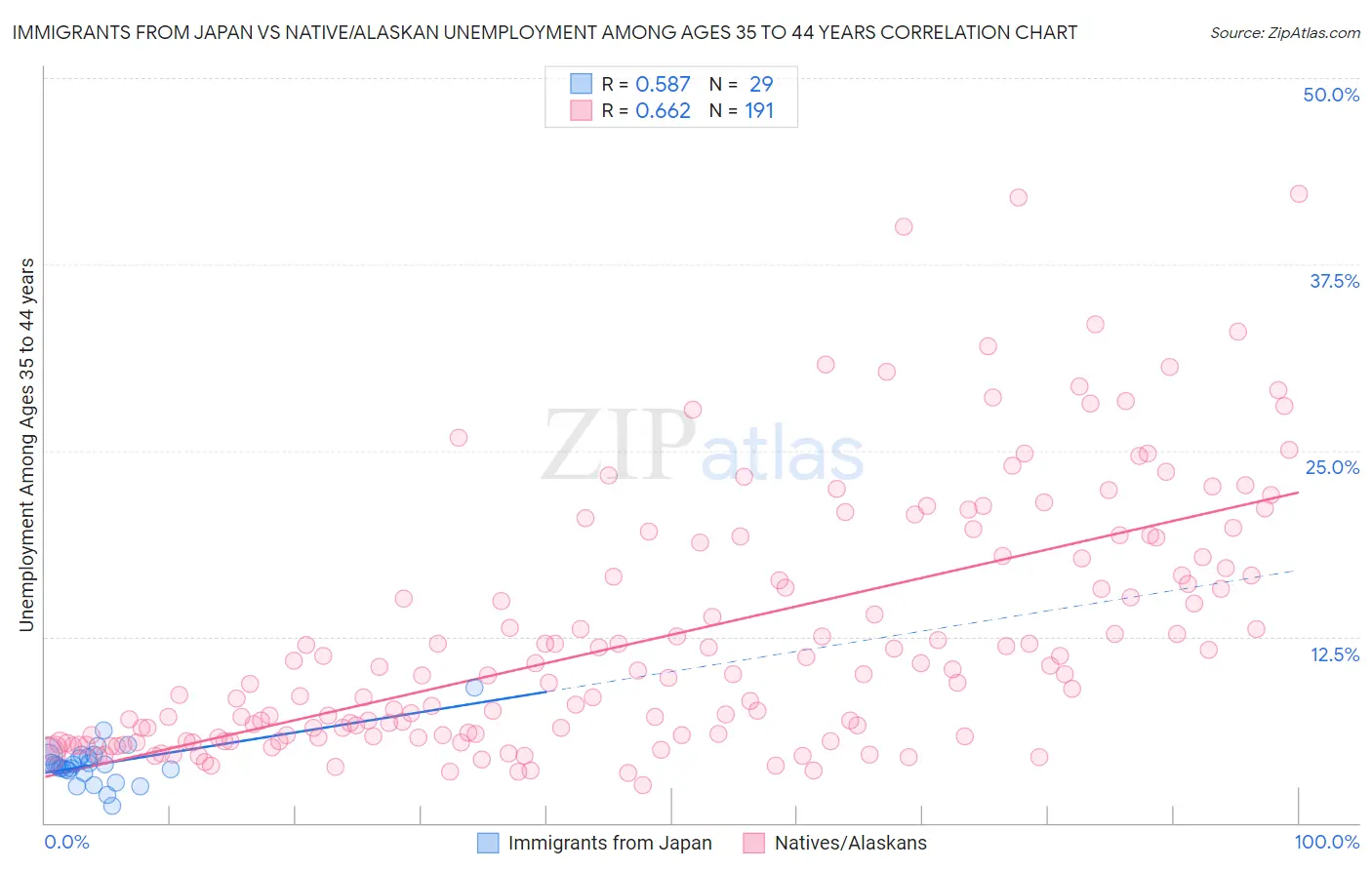 Immigrants from Japan vs Native/Alaskan Unemployment Among Ages 35 to 44 years