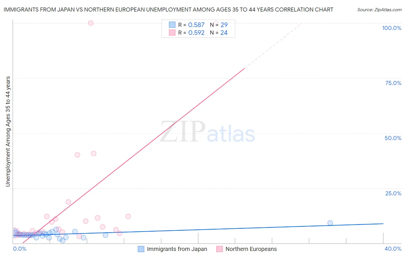Immigrants from Japan vs Northern European Unemployment Among Ages 35 to 44 years