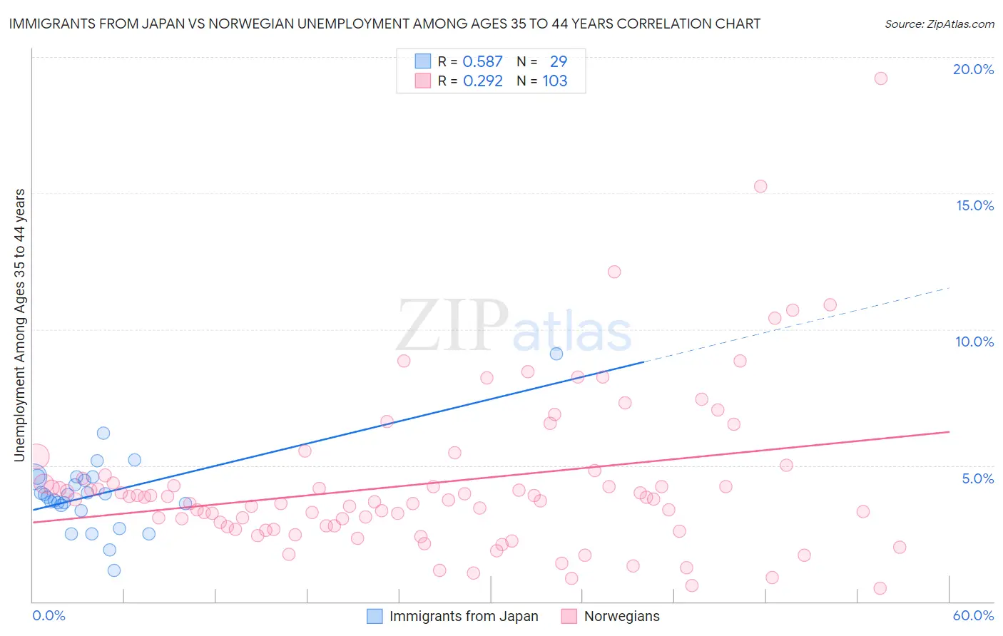 Immigrants from Japan vs Norwegian Unemployment Among Ages 35 to 44 years