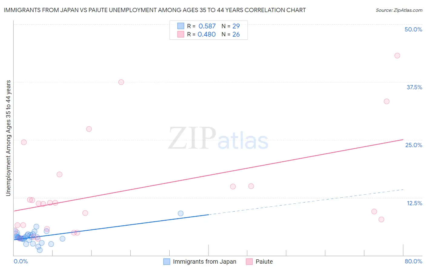 Immigrants from Japan vs Paiute Unemployment Among Ages 35 to 44 years