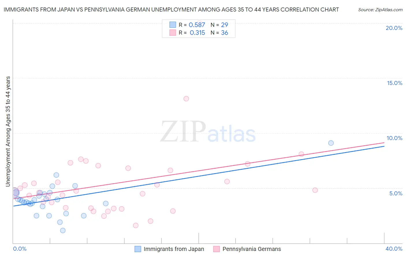 Immigrants from Japan vs Pennsylvania German Unemployment Among Ages 35 to 44 years