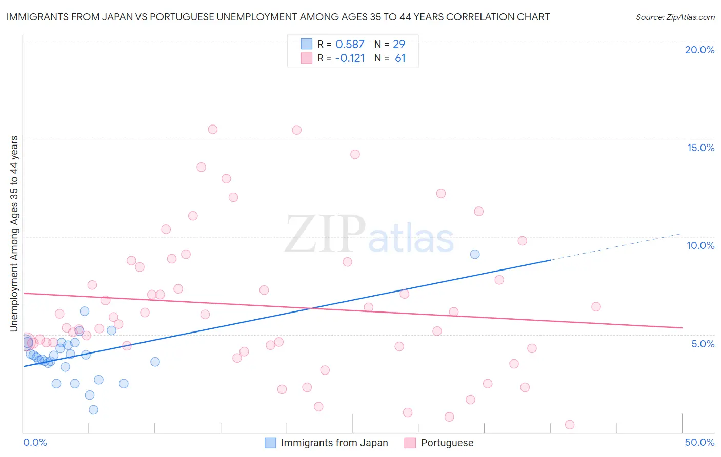 Immigrants from Japan vs Portuguese Unemployment Among Ages 35 to 44 years