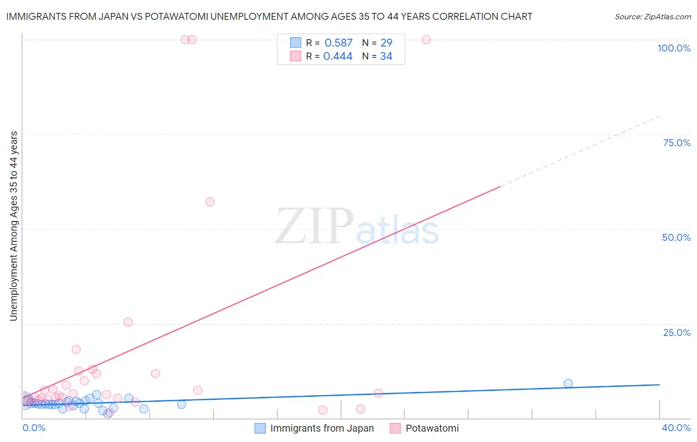 Immigrants from Japan vs Potawatomi Unemployment Among Ages 35 to 44 years