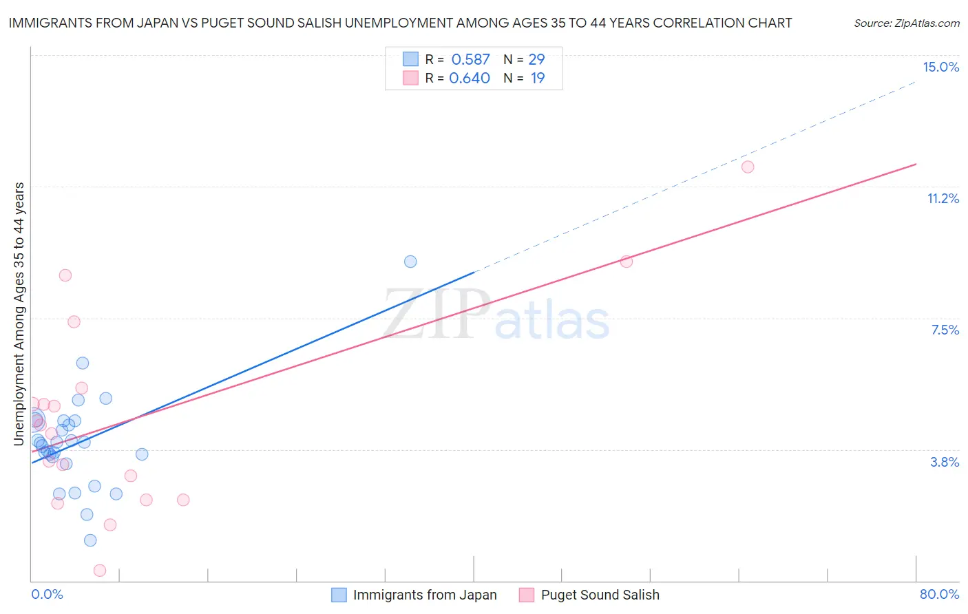 Immigrants from Japan vs Puget Sound Salish Unemployment Among Ages 35 to 44 years