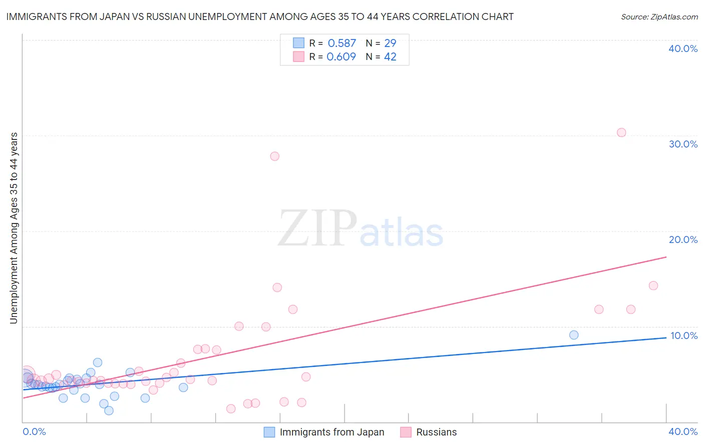 Immigrants from Japan vs Russian Unemployment Among Ages 35 to 44 years