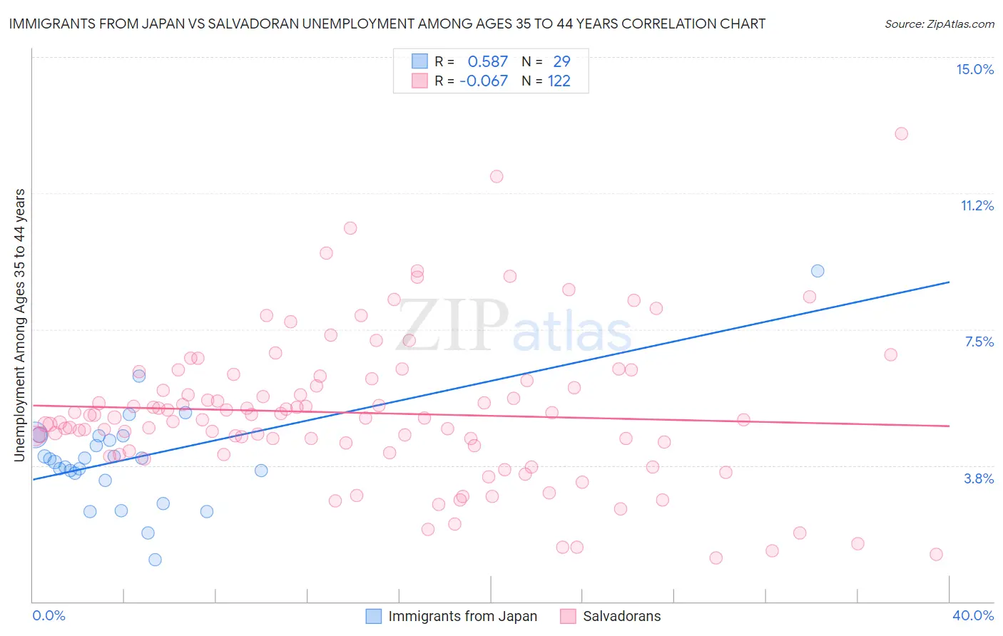 Immigrants from Japan vs Salvadoran Unemployment Among Ages 35 to 44 years