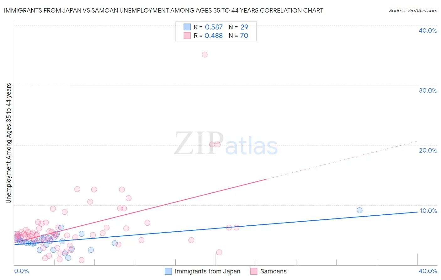 Immigrants from Japan vs Samoan Unemployment Among Ages 35 to 44 years