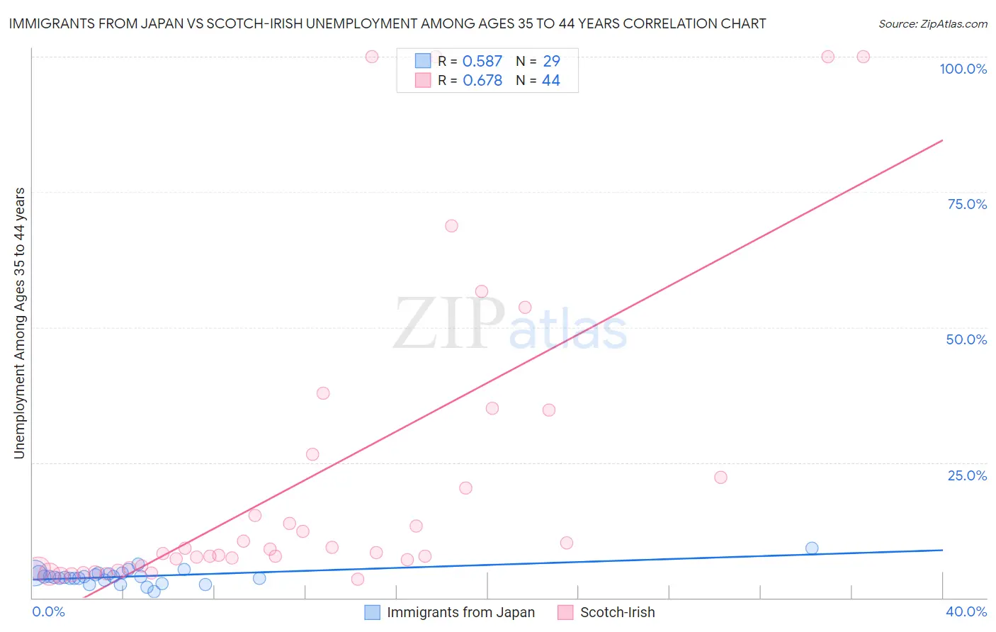 Immigrants from Japan vs Scotch-Irish Unemployment Among Ages 35 to 44 years