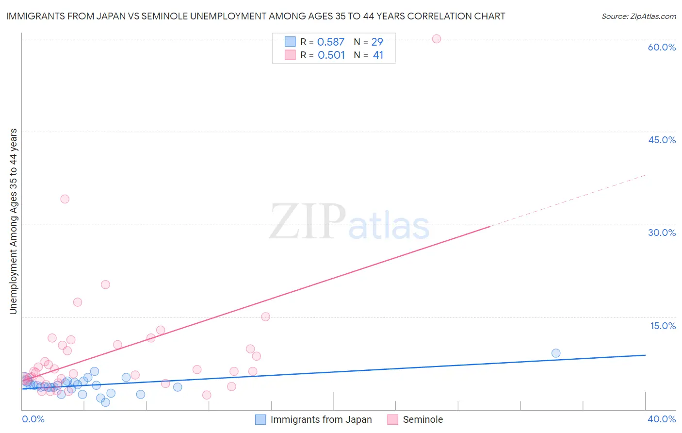 Immigrants from Japan vs Seminole Unemployment Among Ages 35 to 44 years
