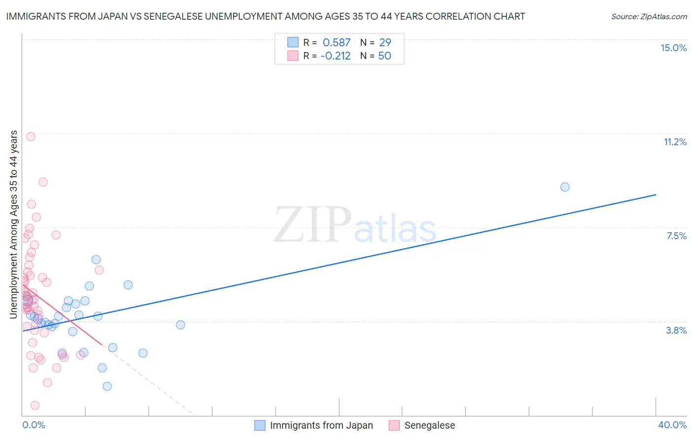 Immigrants from Japan vs Senegalese Unemployment Among Ages 35 to 44 years