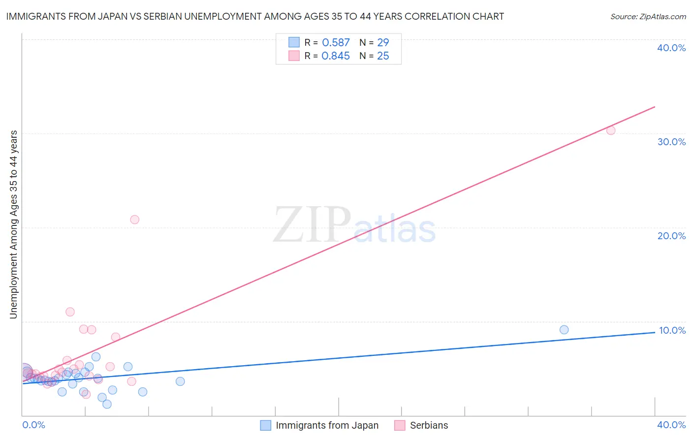 Immigrants from Japan vs Serbian Unemployment Among Ages 35 to 44 years