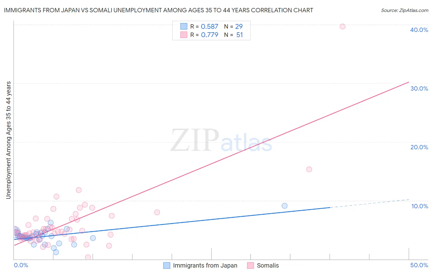 Immigrants from Japan vs Somali Unemployment Among Ages 35 to 44 years