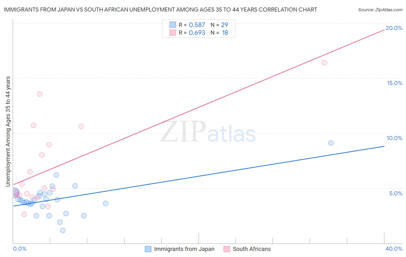 Immigrants from Japan vs South African Unemployment Among Ages 35 to 44 years