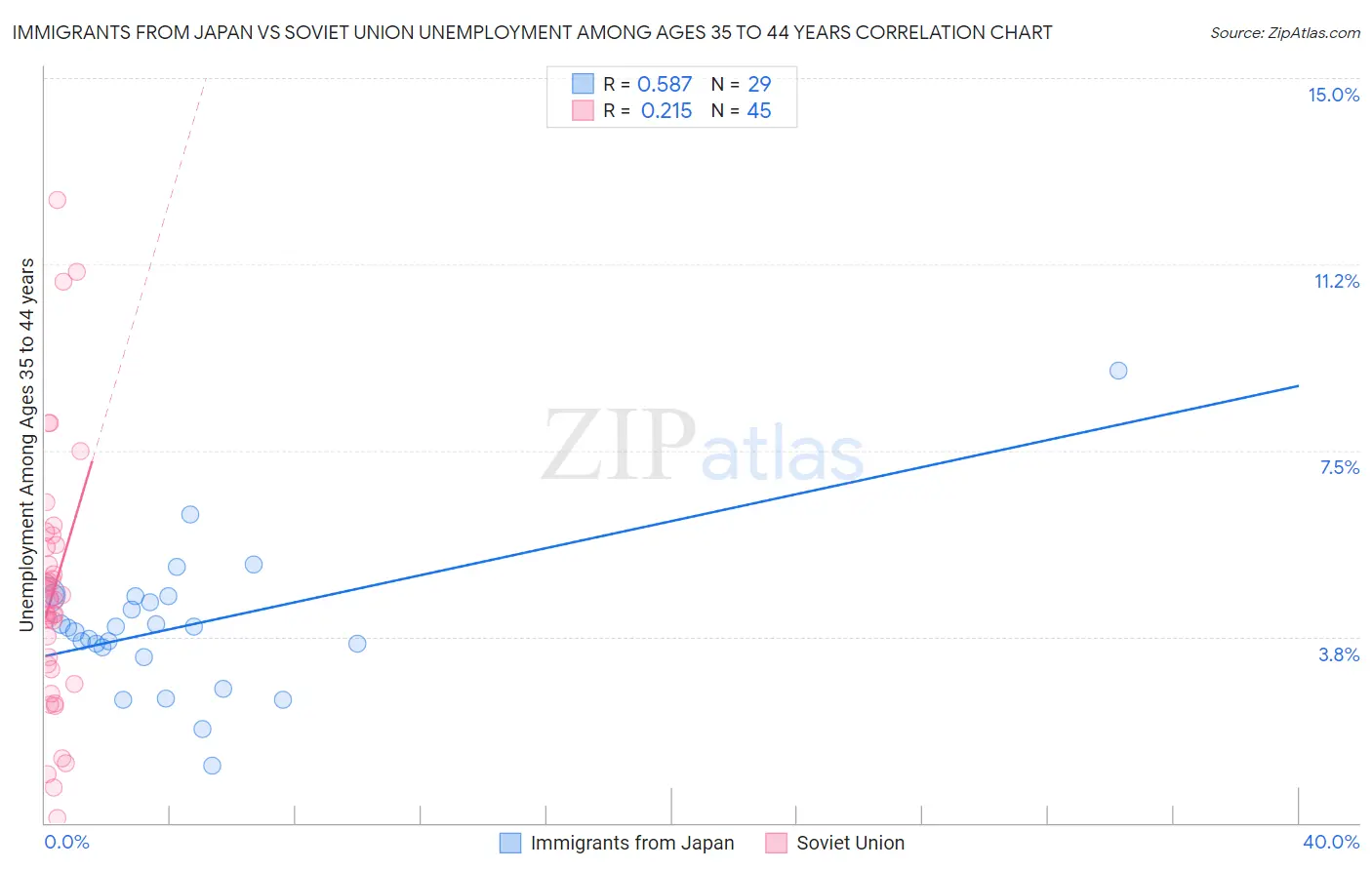 Immigrants from Japan vs Soviet Union Unemployment Among Ages 35 to 44 years