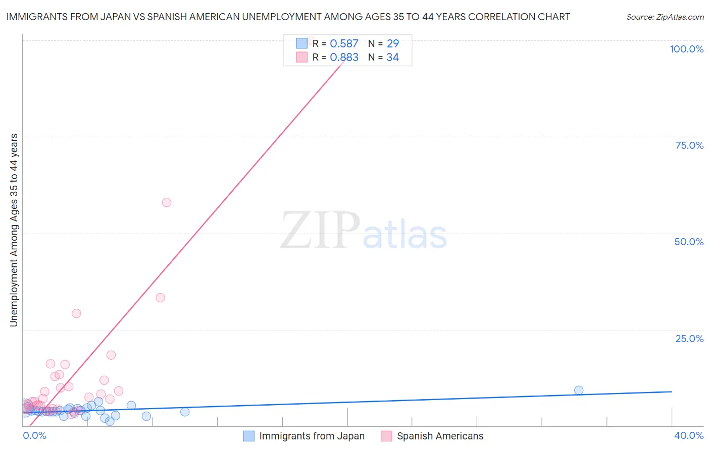 Immigrants from Japan vs Spanish American Unemployment Among Ages 35 to 44 years
