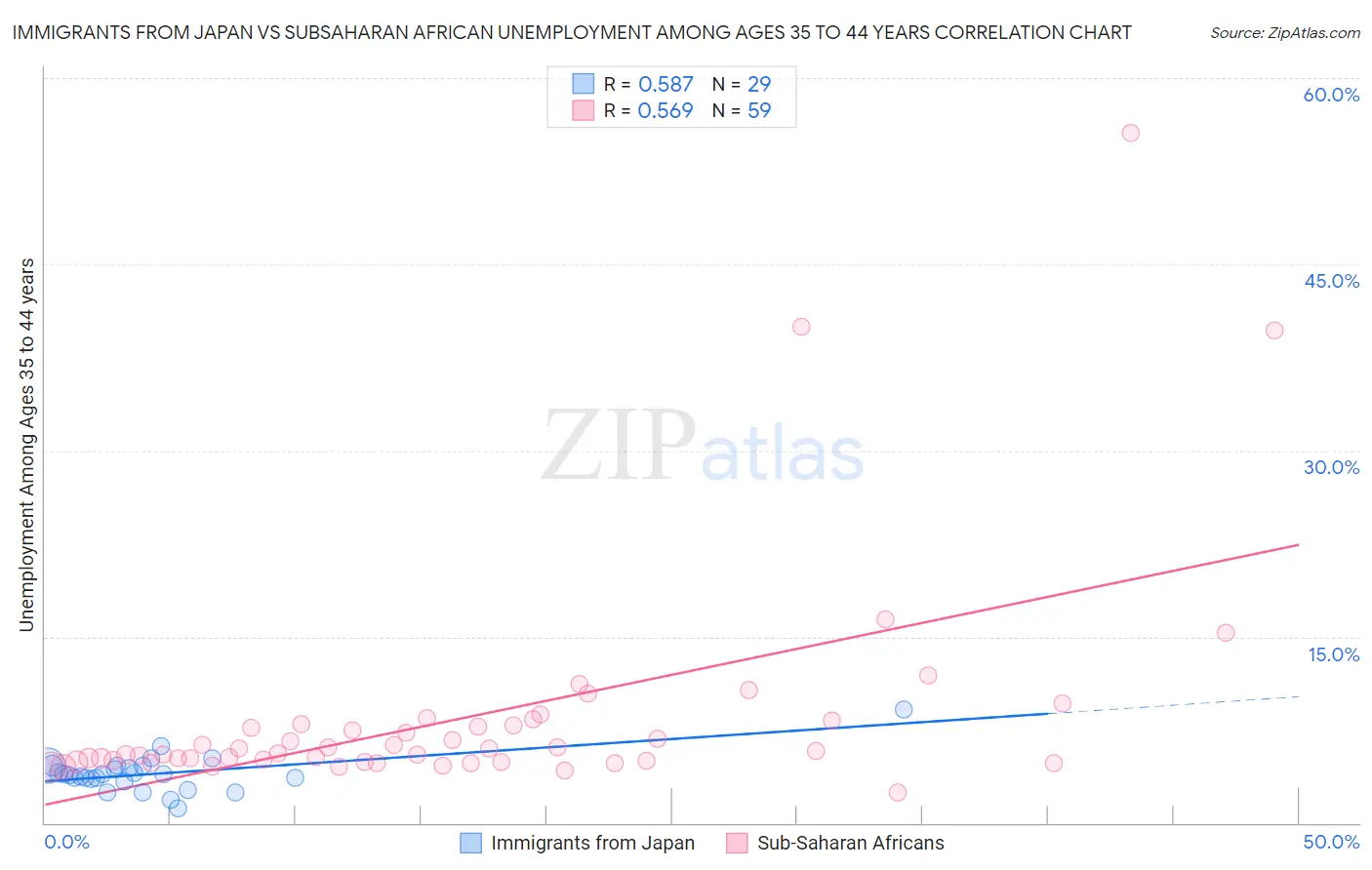 Immigrants from Japan vs Subsaharan African Unemployment Among Ages 35 to 44 years