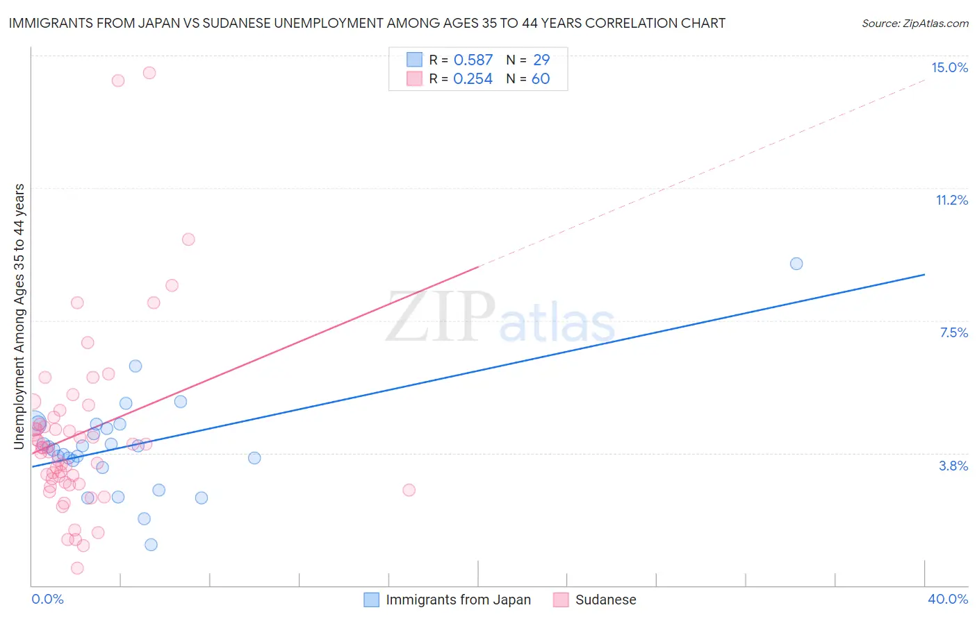 Immigrants from Japan vs Sudanese Unemployment Among Ages 35 to 44 years
