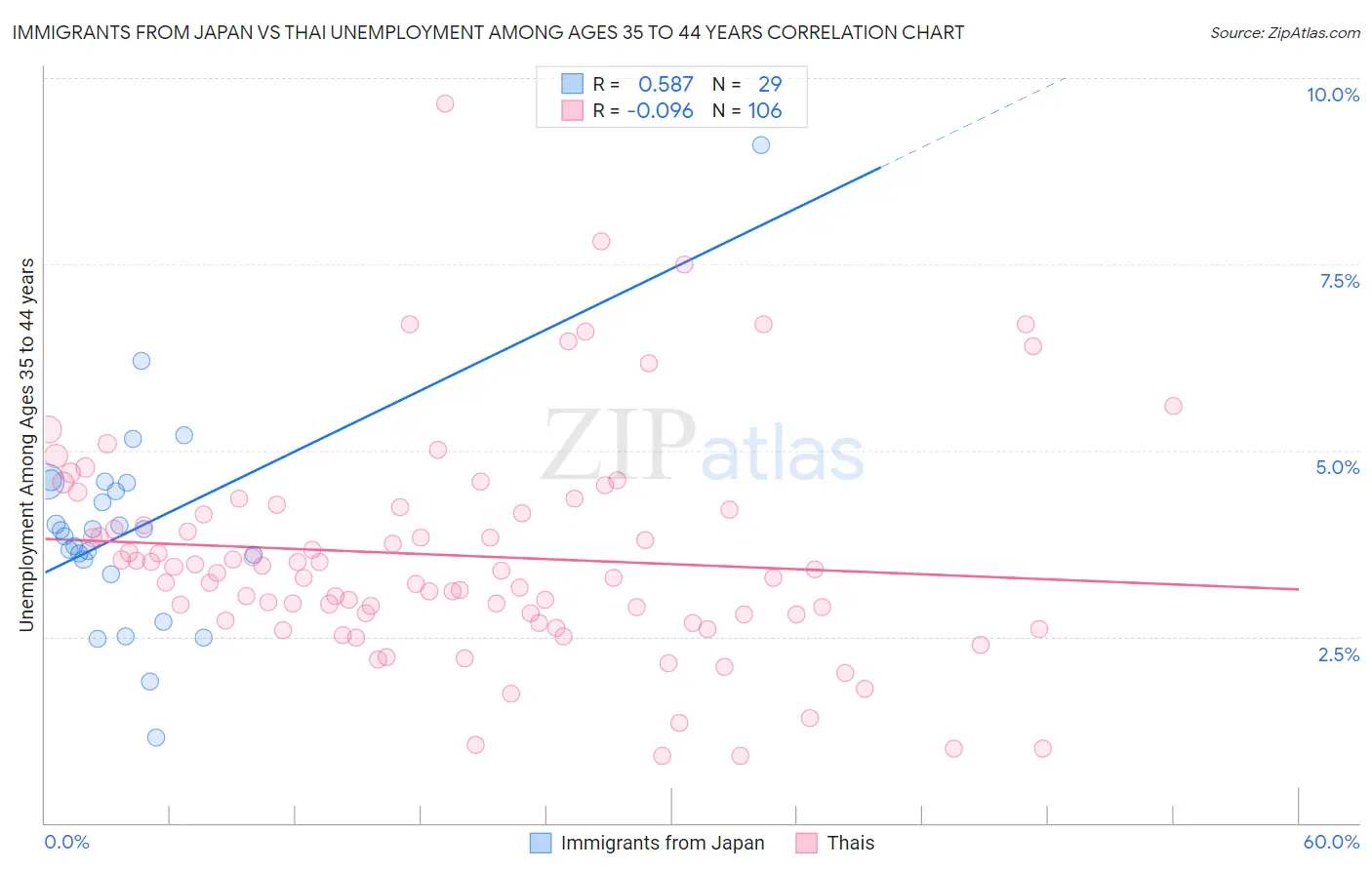 Immigrants from Japan vs Thai Unemployment Among Ages 35 to 44 years