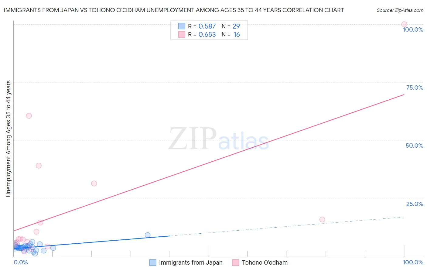Immigrants from Japan vs Tohono O'odham Unemployment Among Ages 35 to 44 years