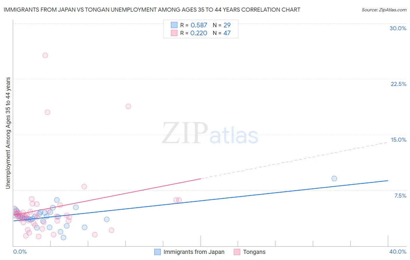 Immigrants from Japan vs Tongan Unemployment Among Ages 35 to 44 years