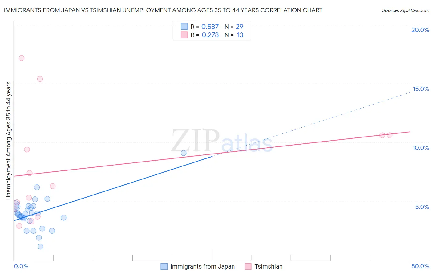 Immigrants from Japan vs Tsimshian Unemployment Among Ages 35 to 44 years