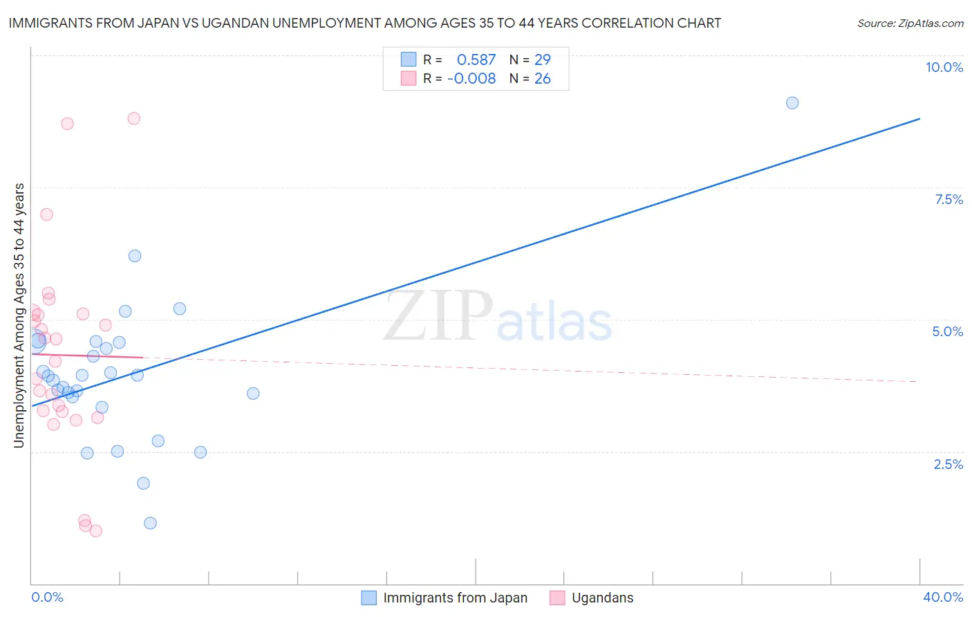 Immigrants from Japan vs Ugandan Unemployment Among Ages 35 to 44 years