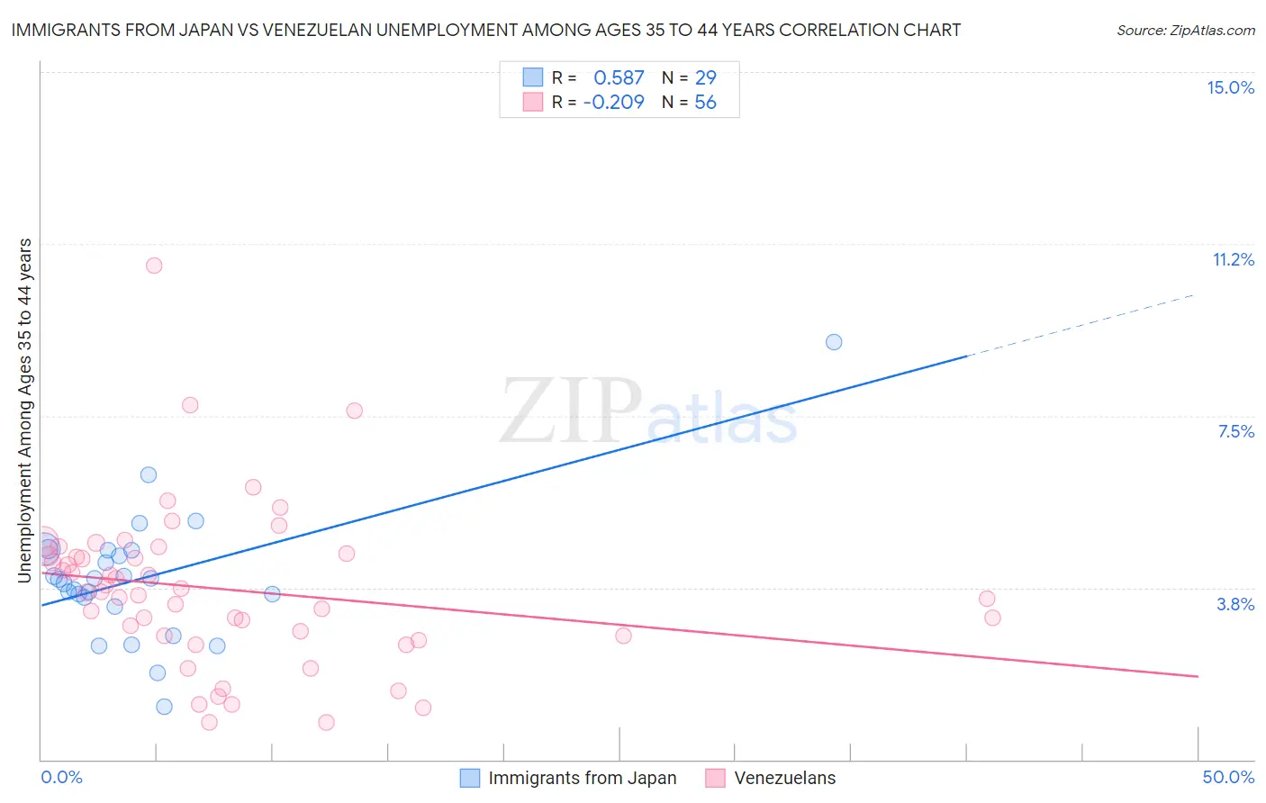 Immigrants from Japan vs Venezuelan Unemployment Among Ages 35 to 44 years