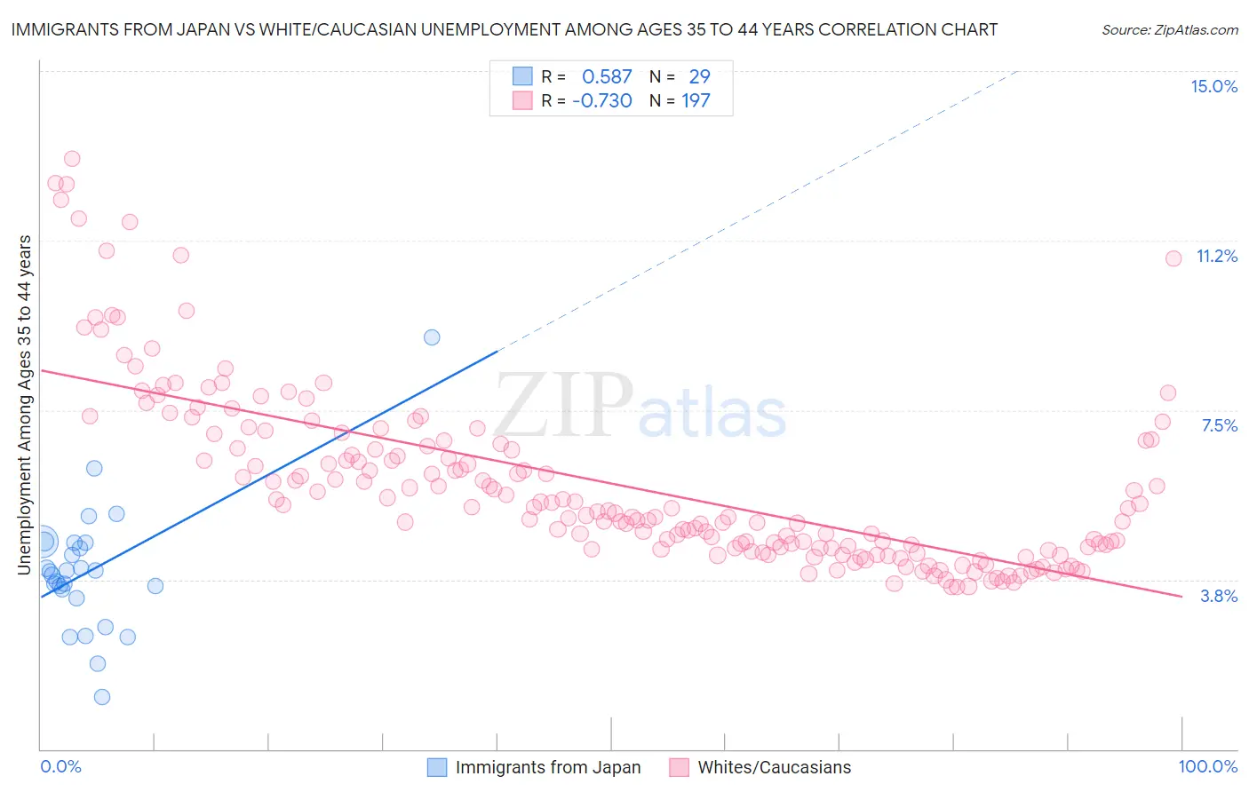 Immigrants from Japan vs White/Caucasian Unemployment Among Ages 35 to 44 years