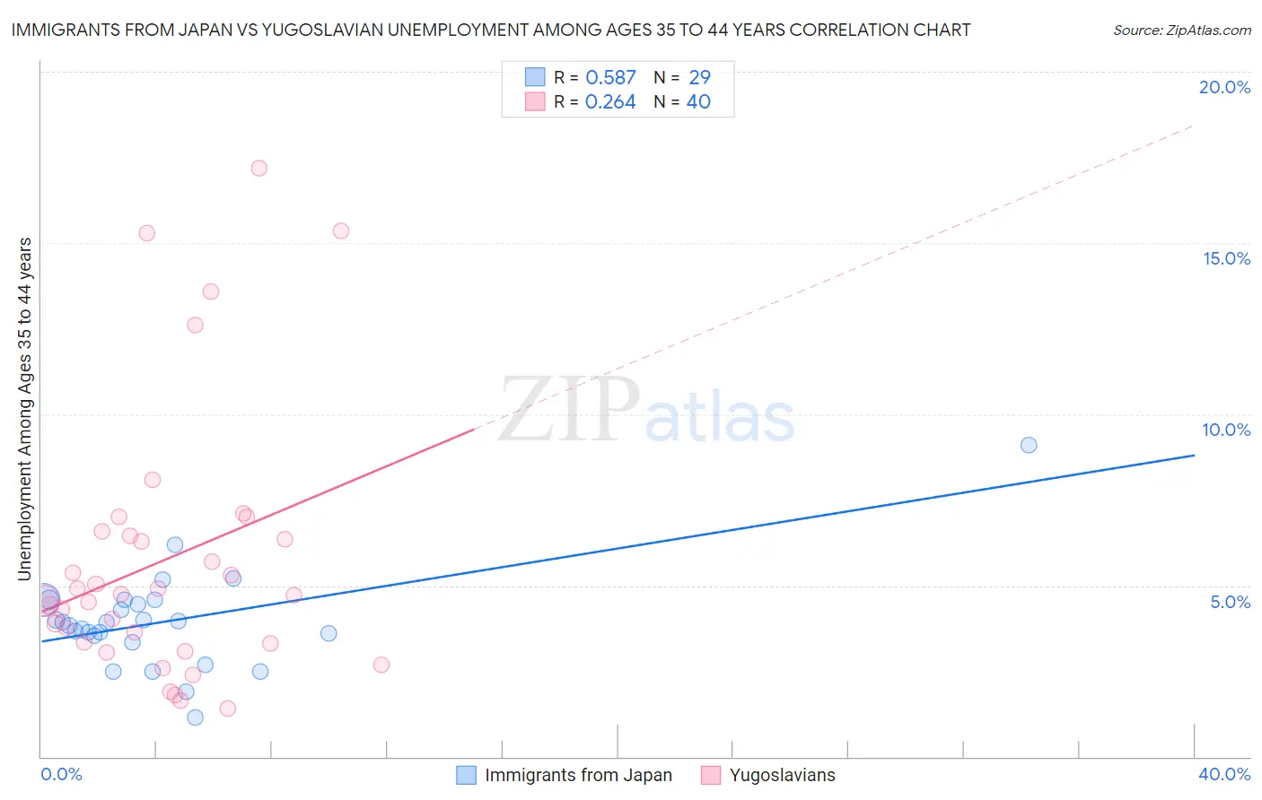 Immigrants from Japan vs Yugoslavian Unemployment Among Ages 35 to 44 years