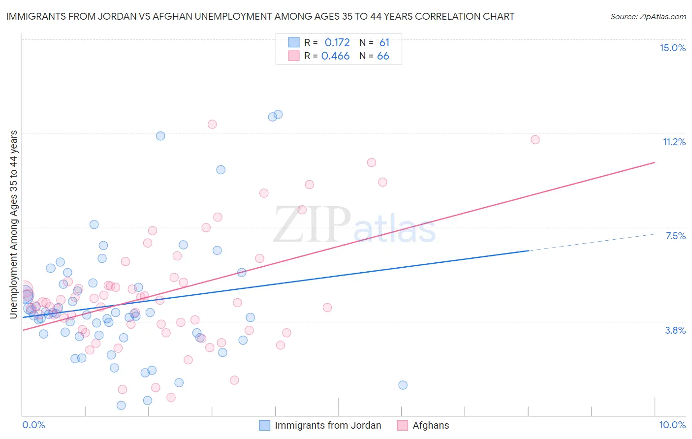 Immigrants from Jordan vs Afghan Unemployment Among Ages 35 to 44 years