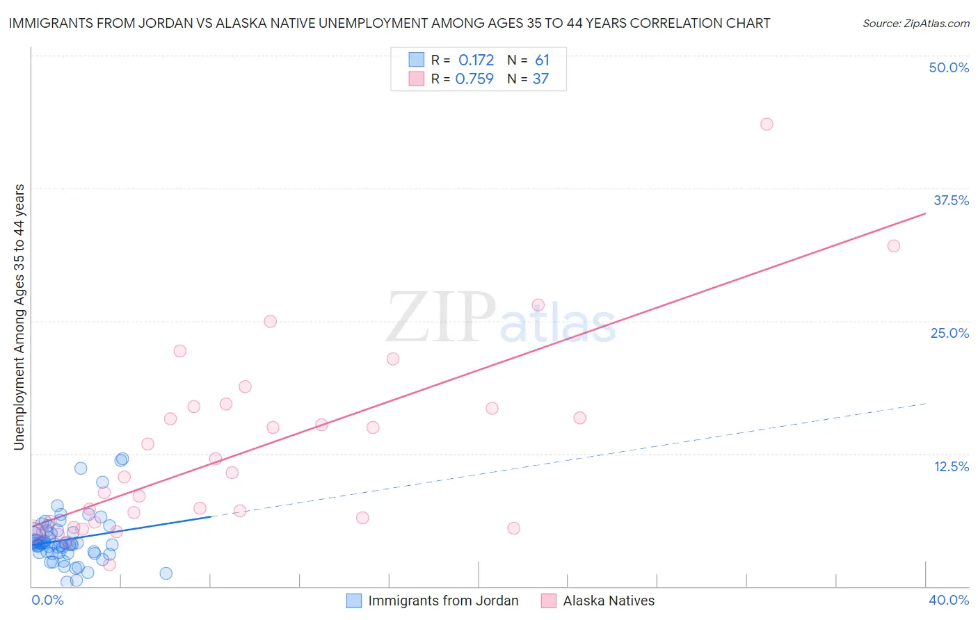Immigrants from Jordan vs Alaska Native Unemployment Among Ages 35 to 44 years