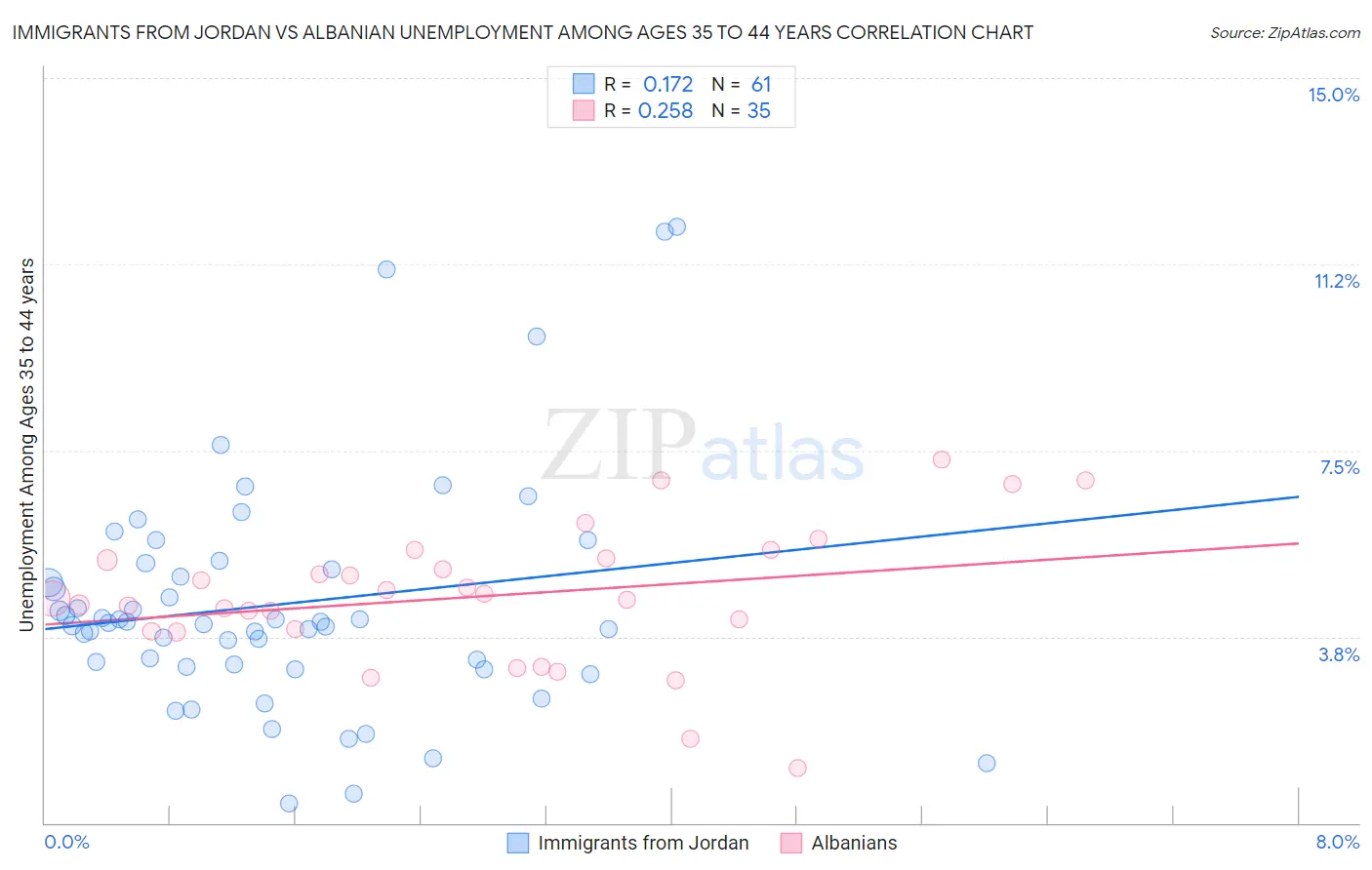 Immigrants from Jordan vs Albanian Unemployment Among Ages 35 to 44 years