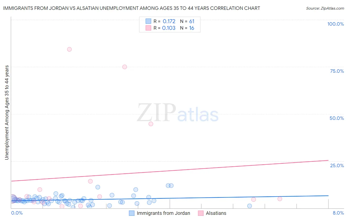 Immigrants from Jordan vs Alsatian Unemployment Among Ages 35 to 44 years