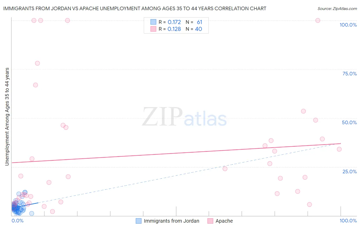 Immigrants from Jordan vs Apache Unemployment Among Ages 35 to 44 years